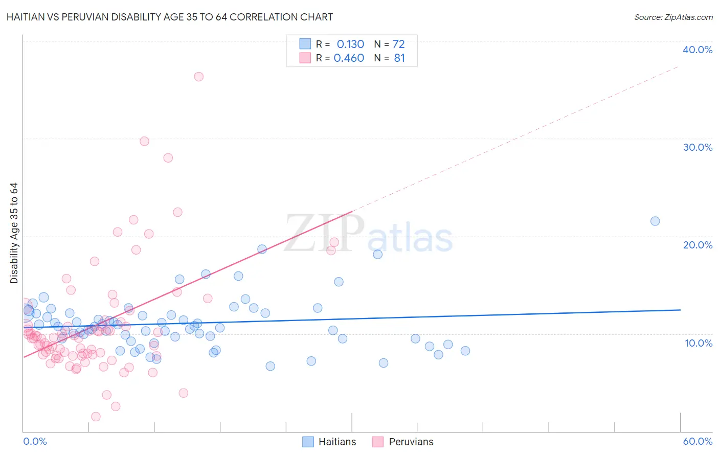 Haitian vs Peruvian Disability Age 35 to 64
