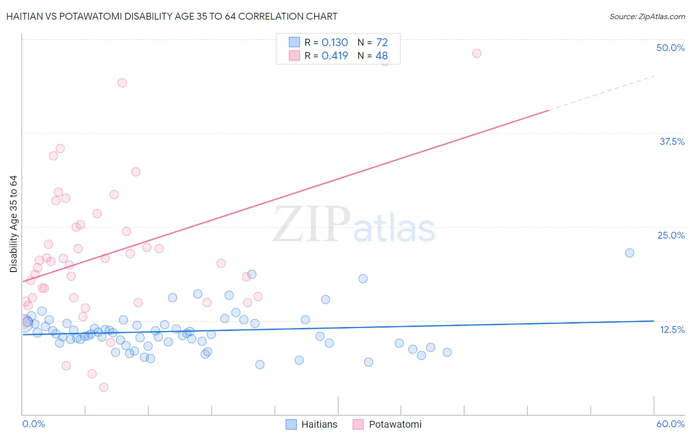 Haitian vs Potawatomi Disability Age 35 to 64