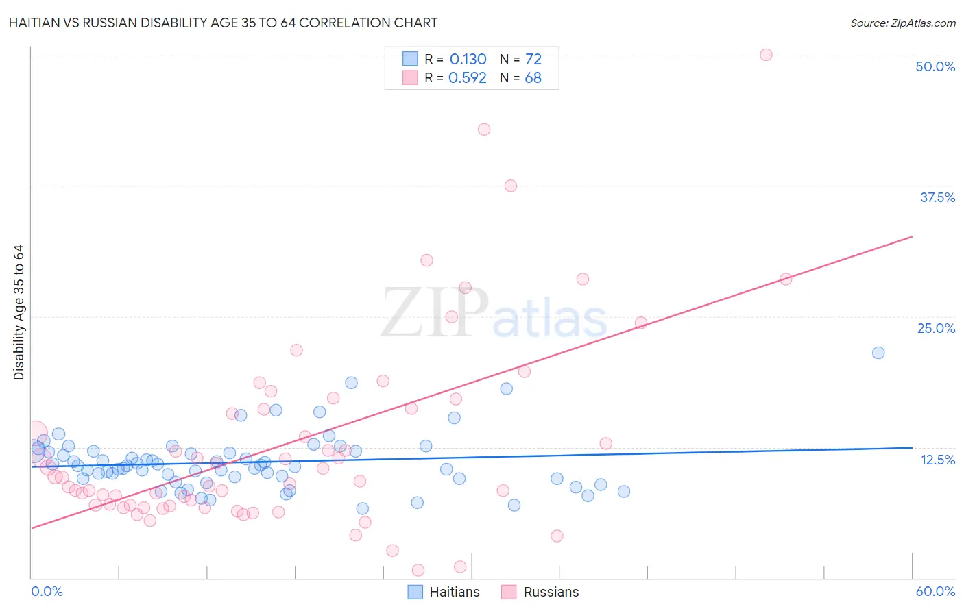 Haitian vs Russian Disability Age 35 to 64