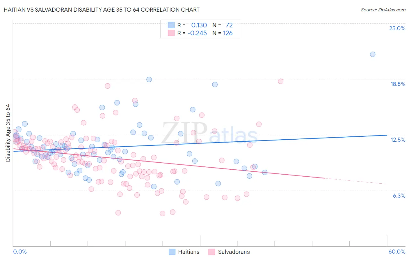 Haitian vs Salvadoran Disability Age 35 to 64