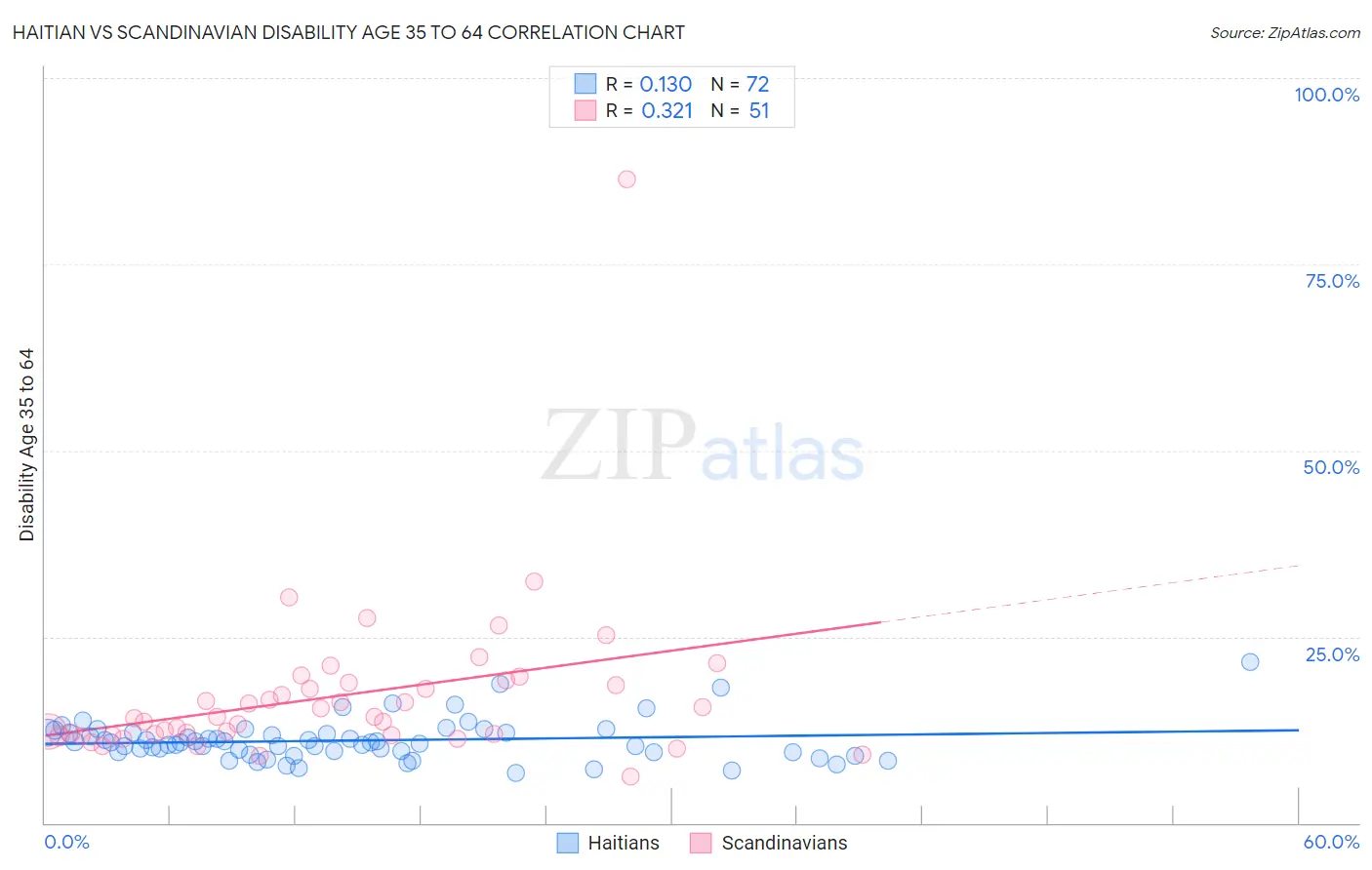 Haitian vs Scandinavian Disability Age 35 to 64