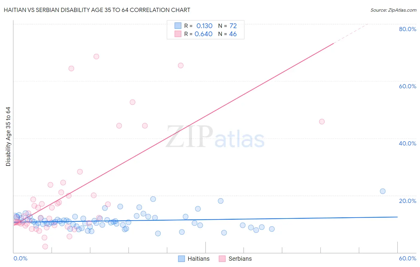 Haitian vs Serbian Disability Age 35 to 64