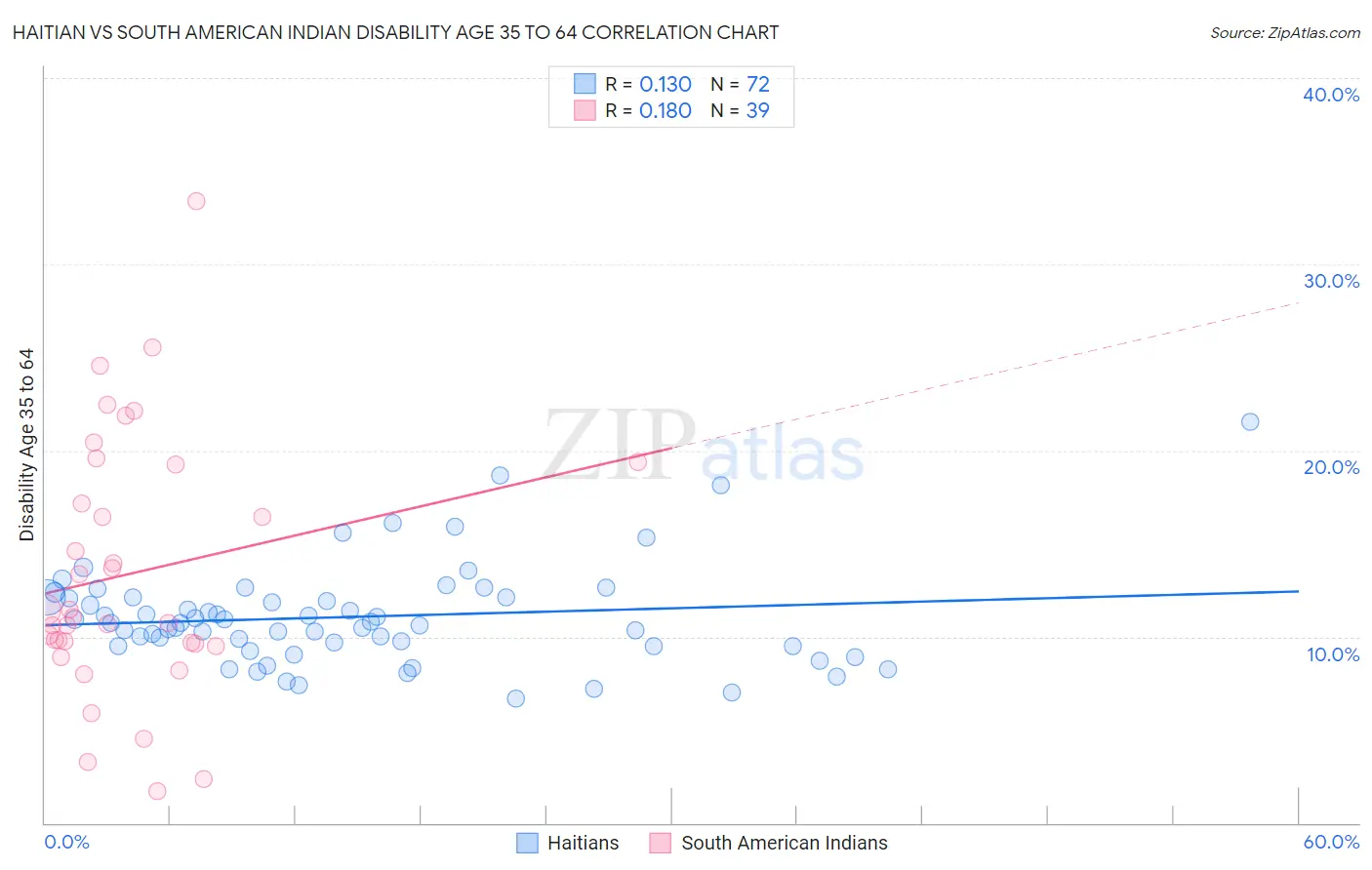 Haitian vs South American Indian Disability Age 35 to 64
