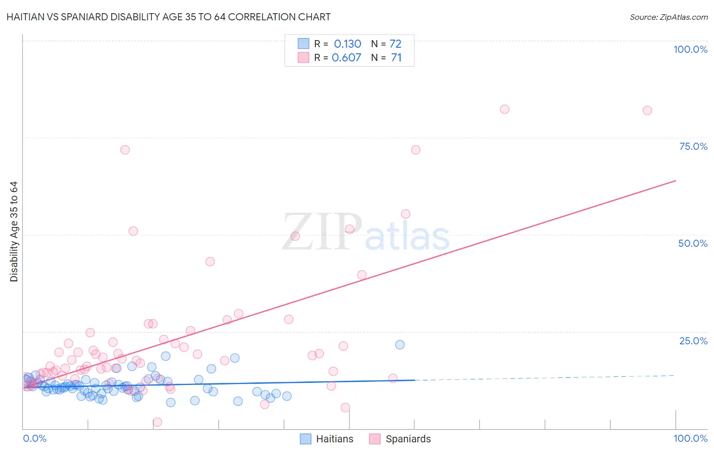 Haitian vs Spaniard Disability Age 35 to 64