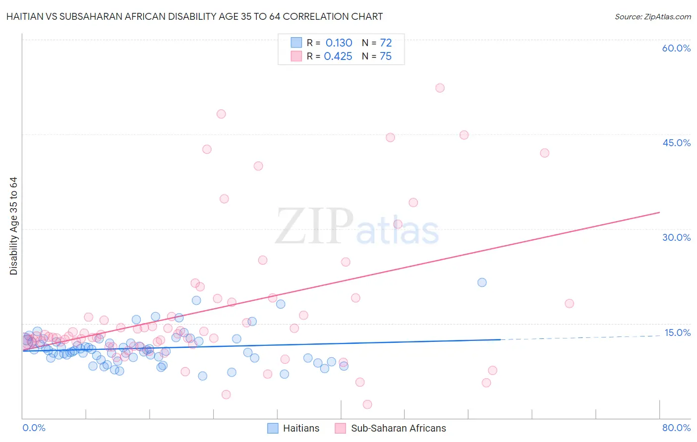 Haitian vs Subsaharan African Disability Age 35 to 64