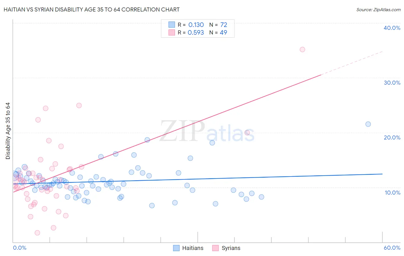 Haitian vs Syrian Disability Age 35 to 64