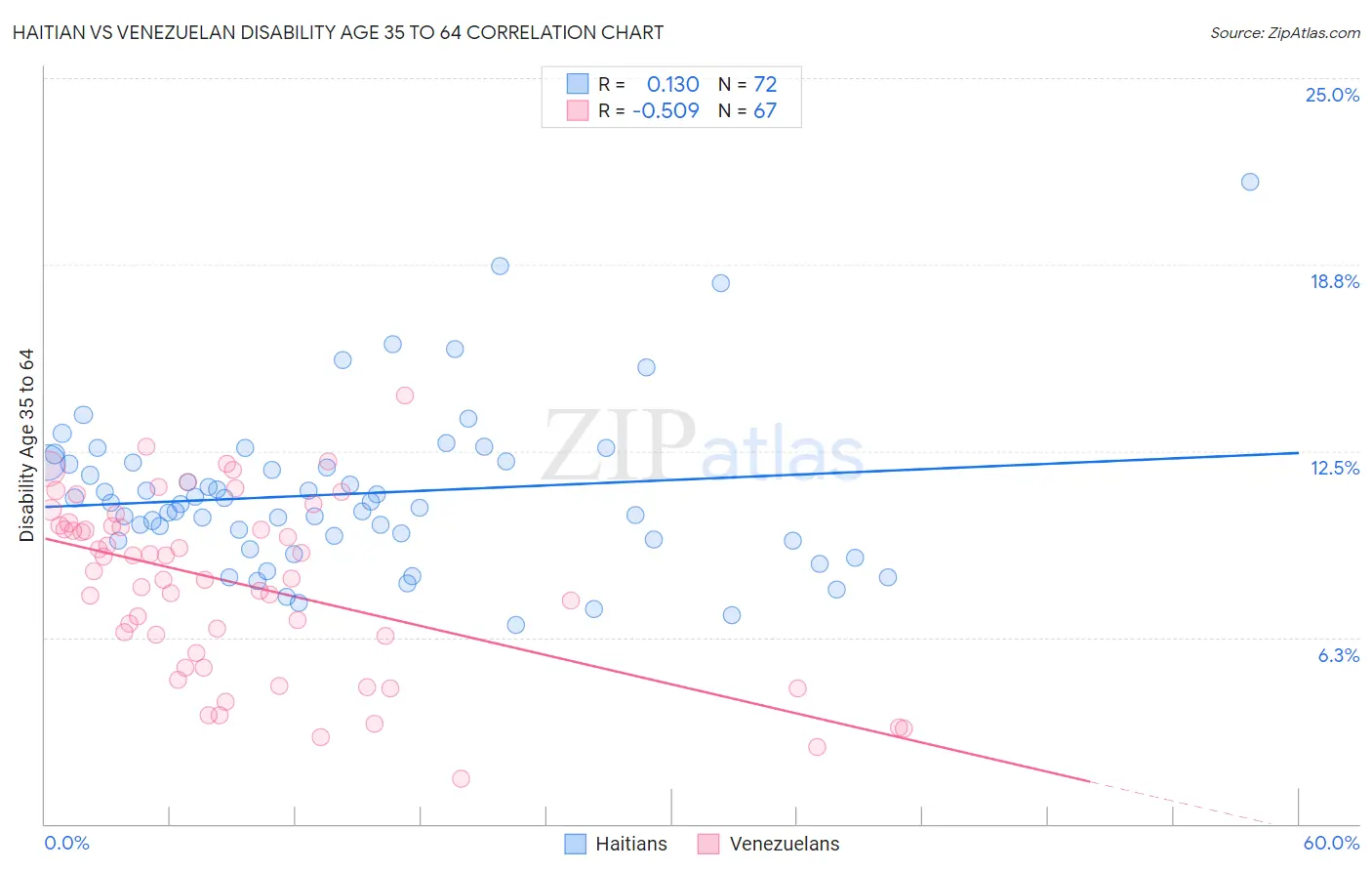 Haitian vs Venezuelan Disability Age 35 to 64