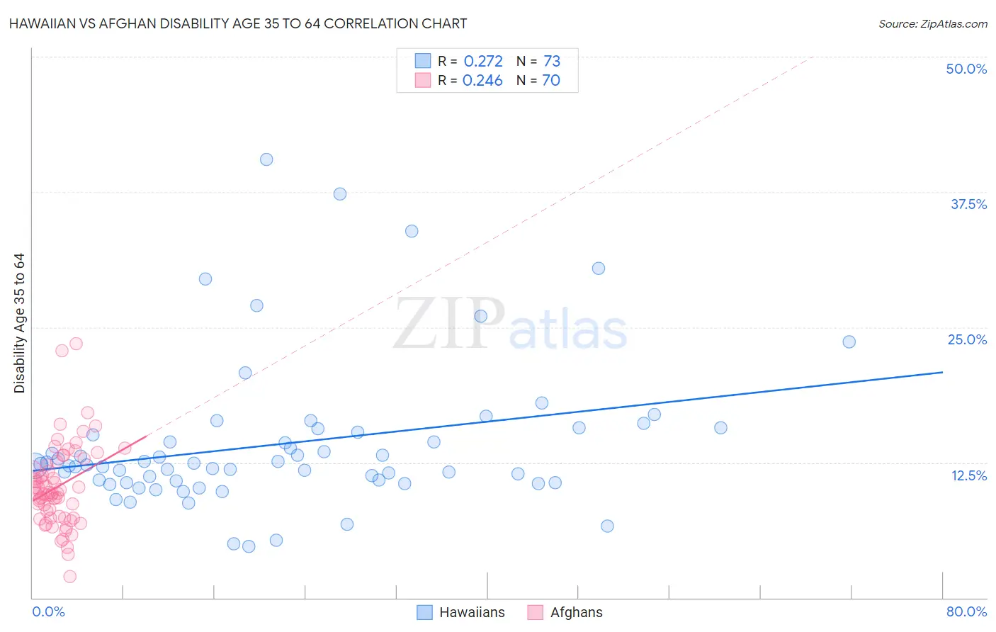Hawaiian vs Afghan Disability Age 35 to 64