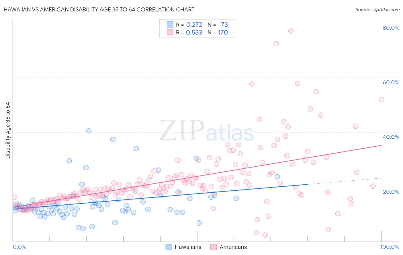 Hawaiian vs American Disability Age 35 to 64