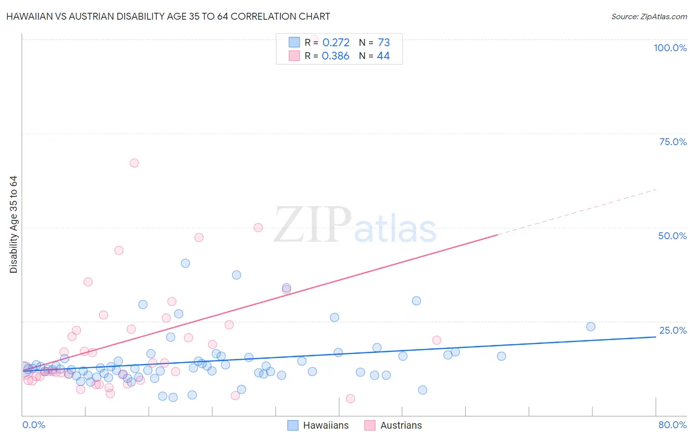 Hawaiian vs Austrian Disability Age 35 to 64