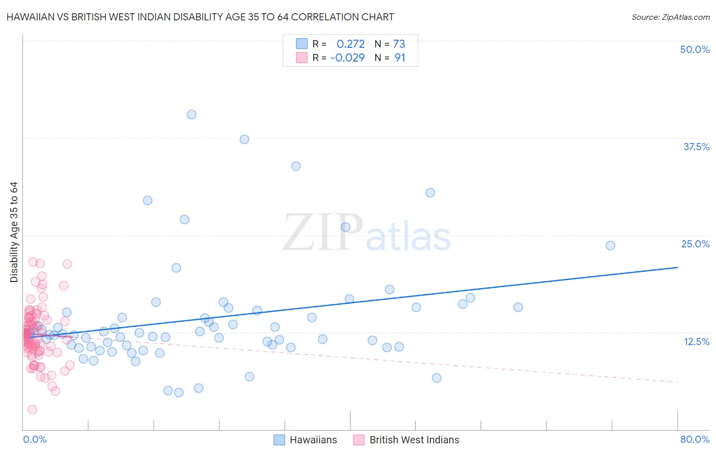 Hawaiian vs British West Indian Disability Age 35 to 64