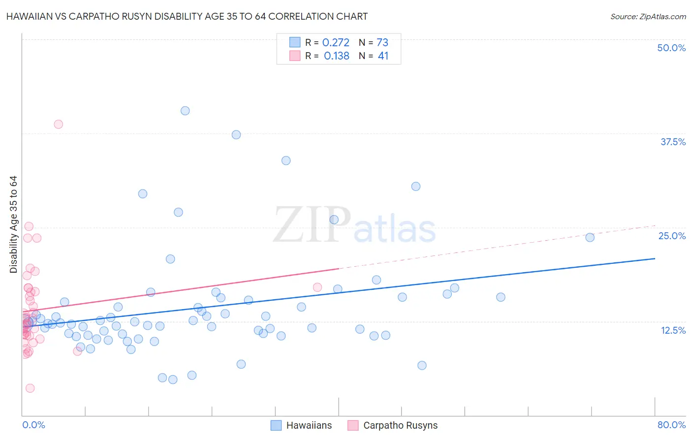 Hawaiian vs Carpatho Rusyn Disability Age 35 to 64