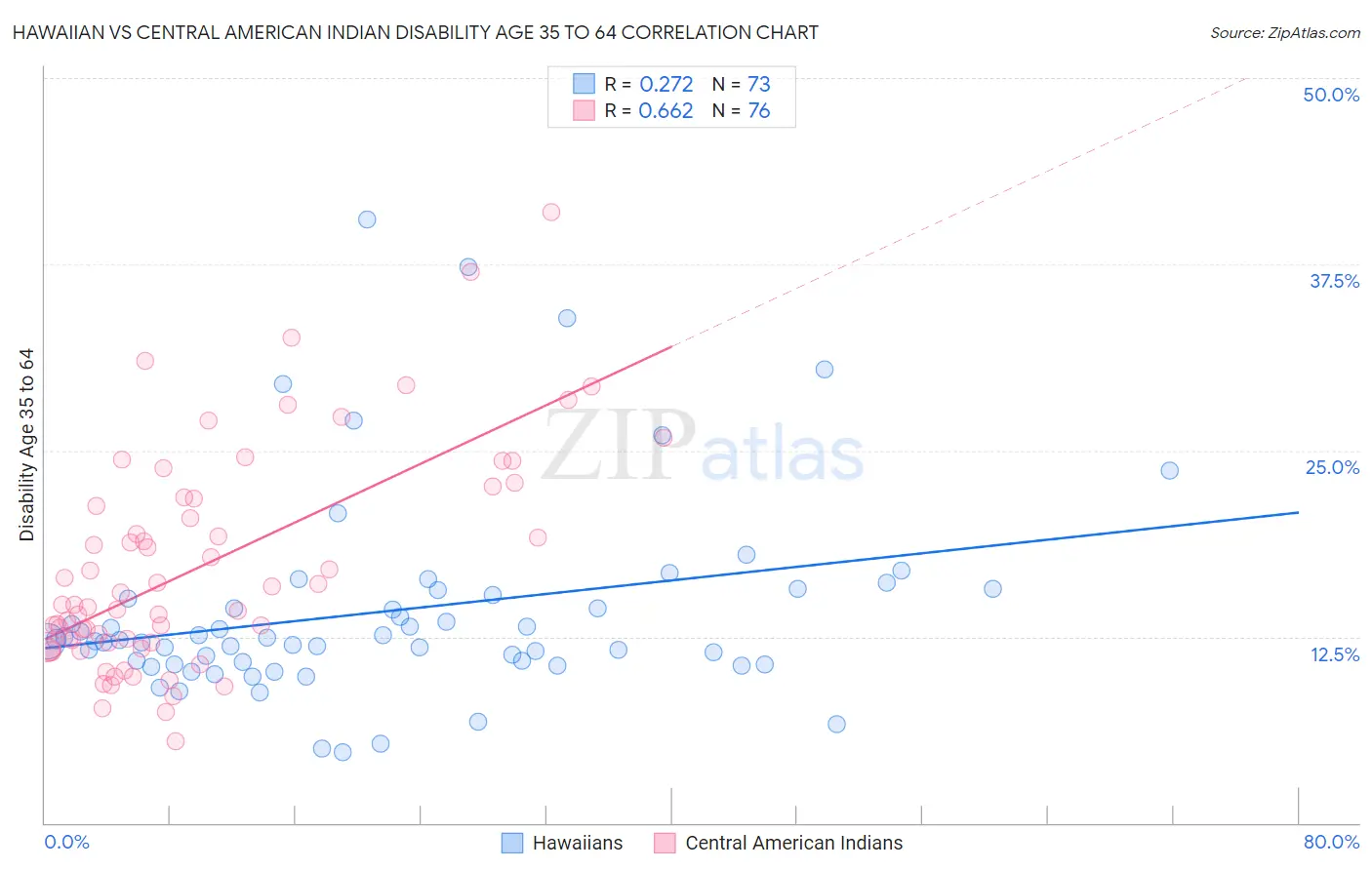 Hawaiian vs Central American Indian Disability Age 35 to 64