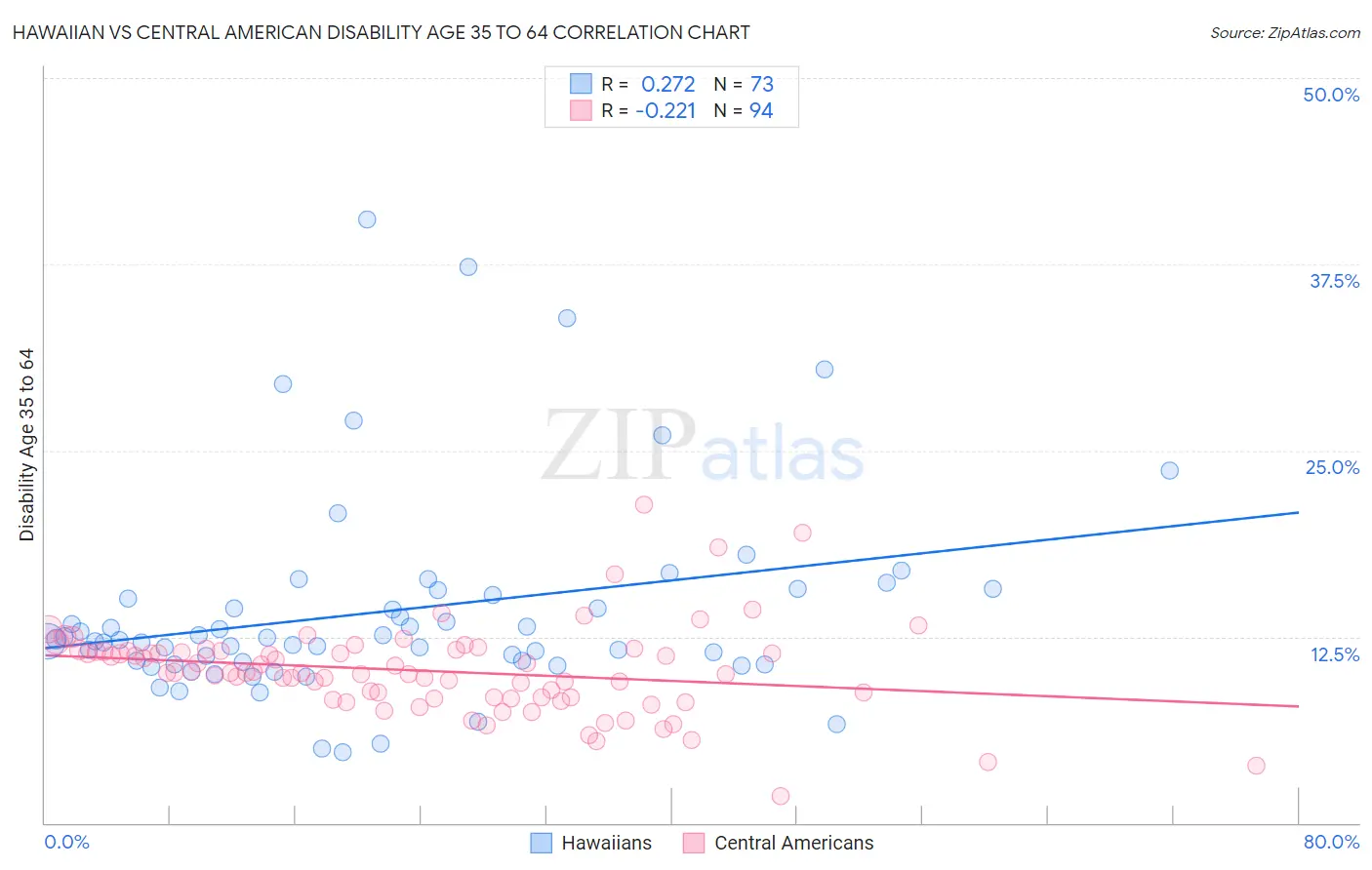 Hawaiian vs Central American Disability Age 35 to 64