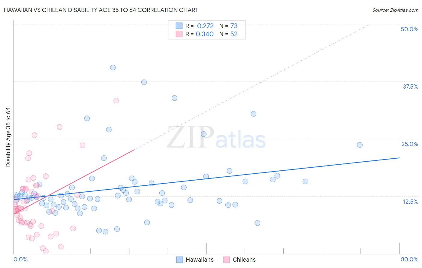 Hawaiian vs Chilean Disability Age 35 to 64