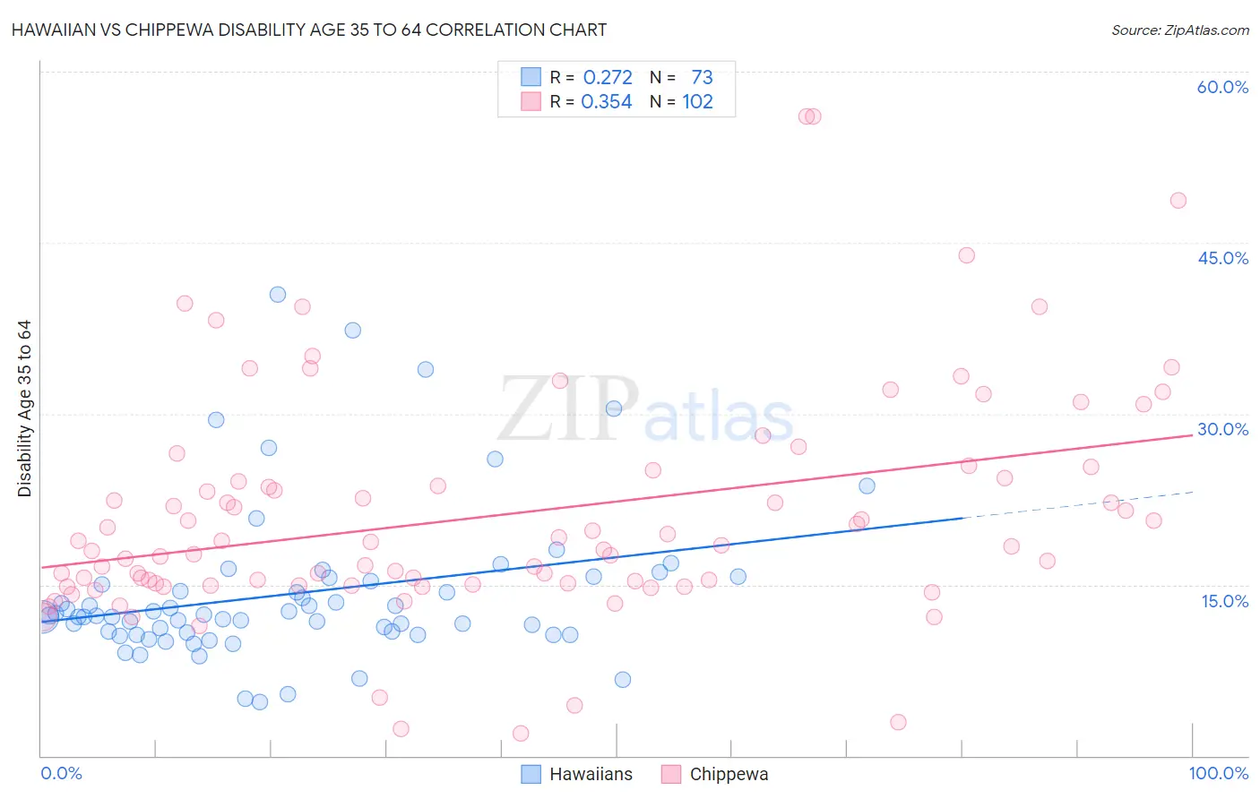 Hawaiian vs Chippewa Disability Age 35 to 64