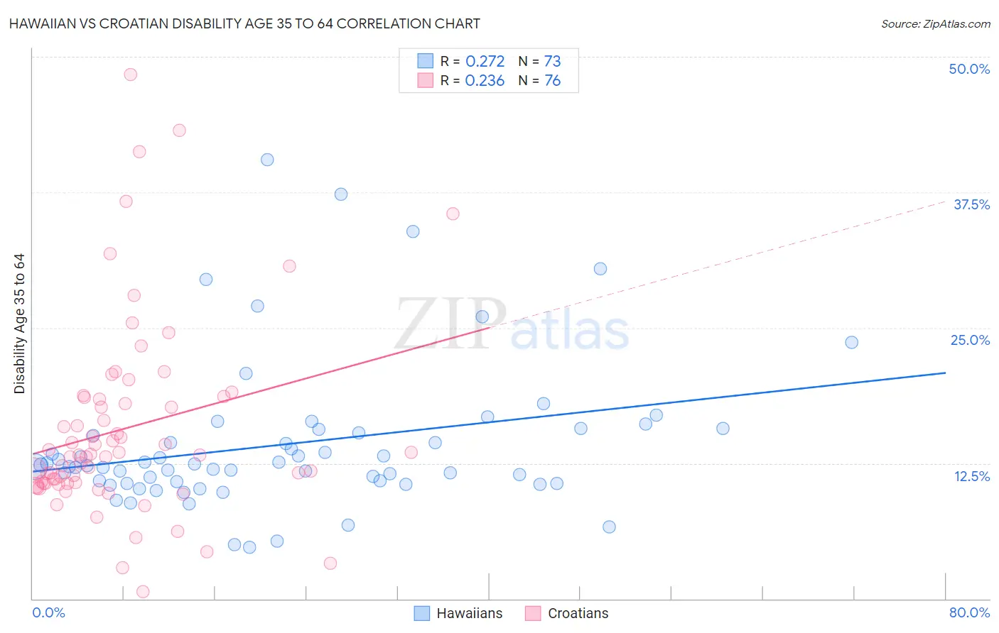 Hawaiian vs Croatian Disability Age 35 to 64