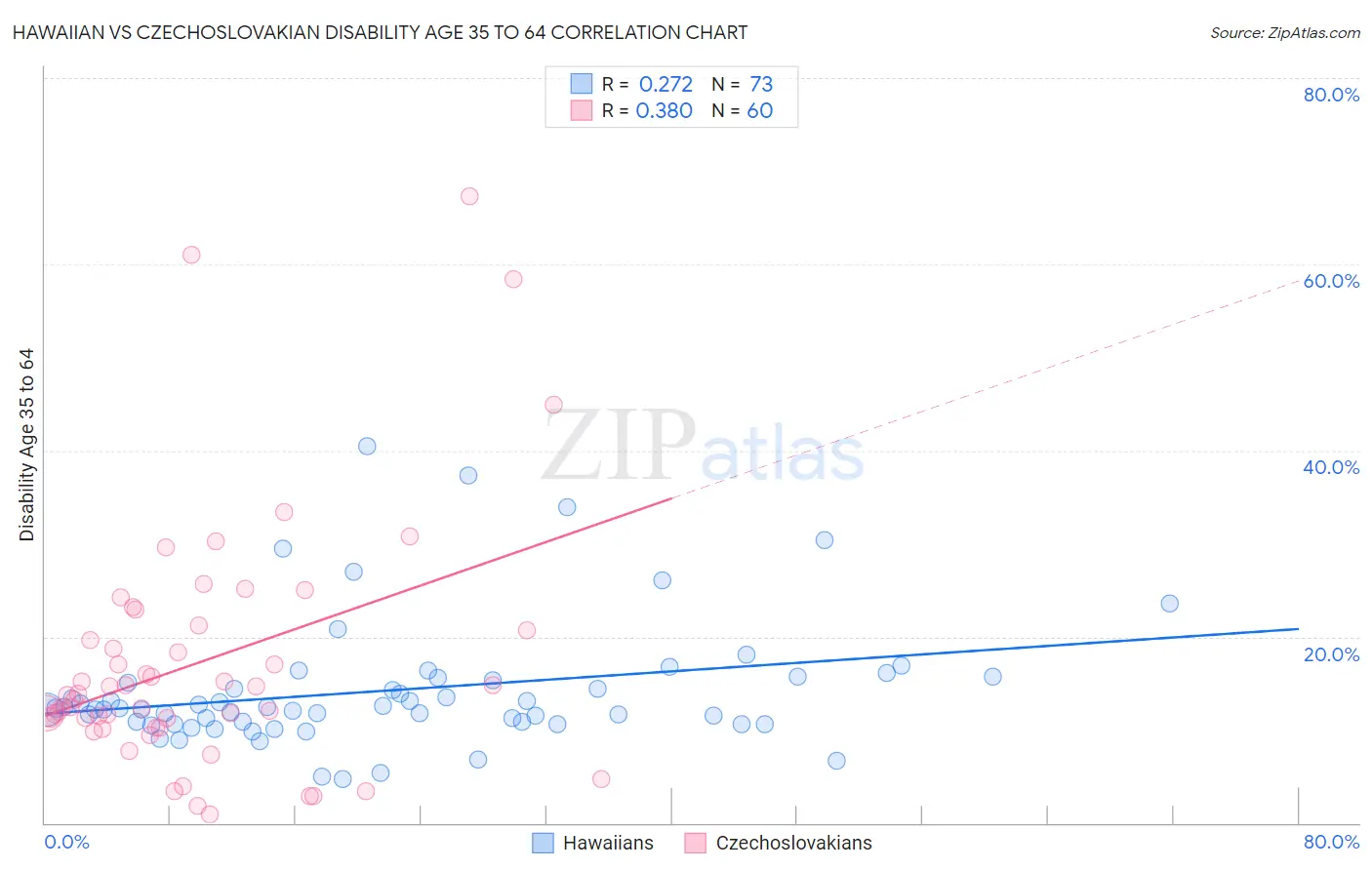 Hawaiian vs Czechoslovakian Disability Age 35 to 64