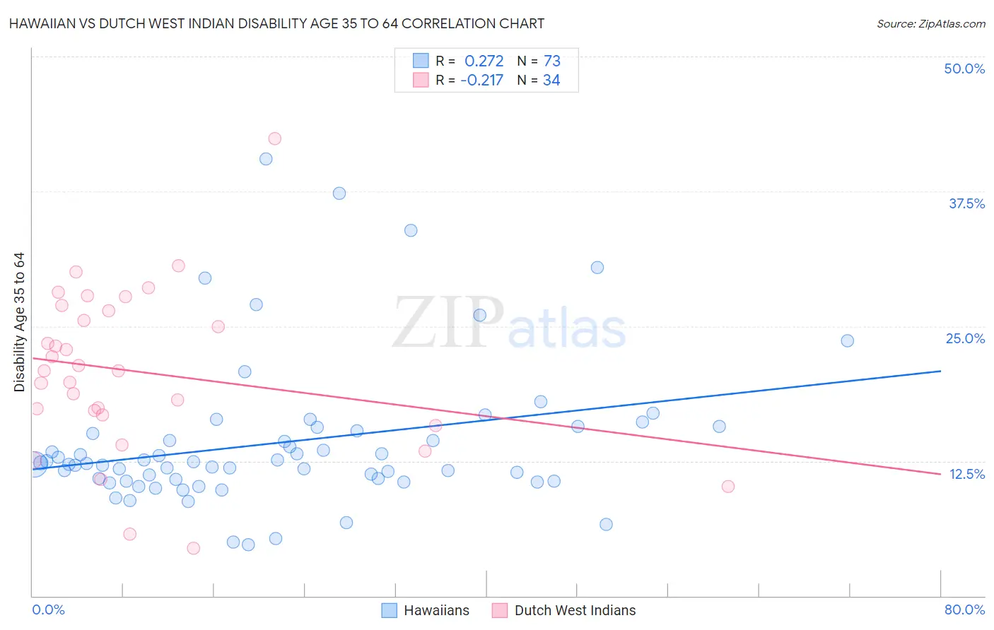 Hawaiian vs Dutch West Indian Disability Age 35 to 64