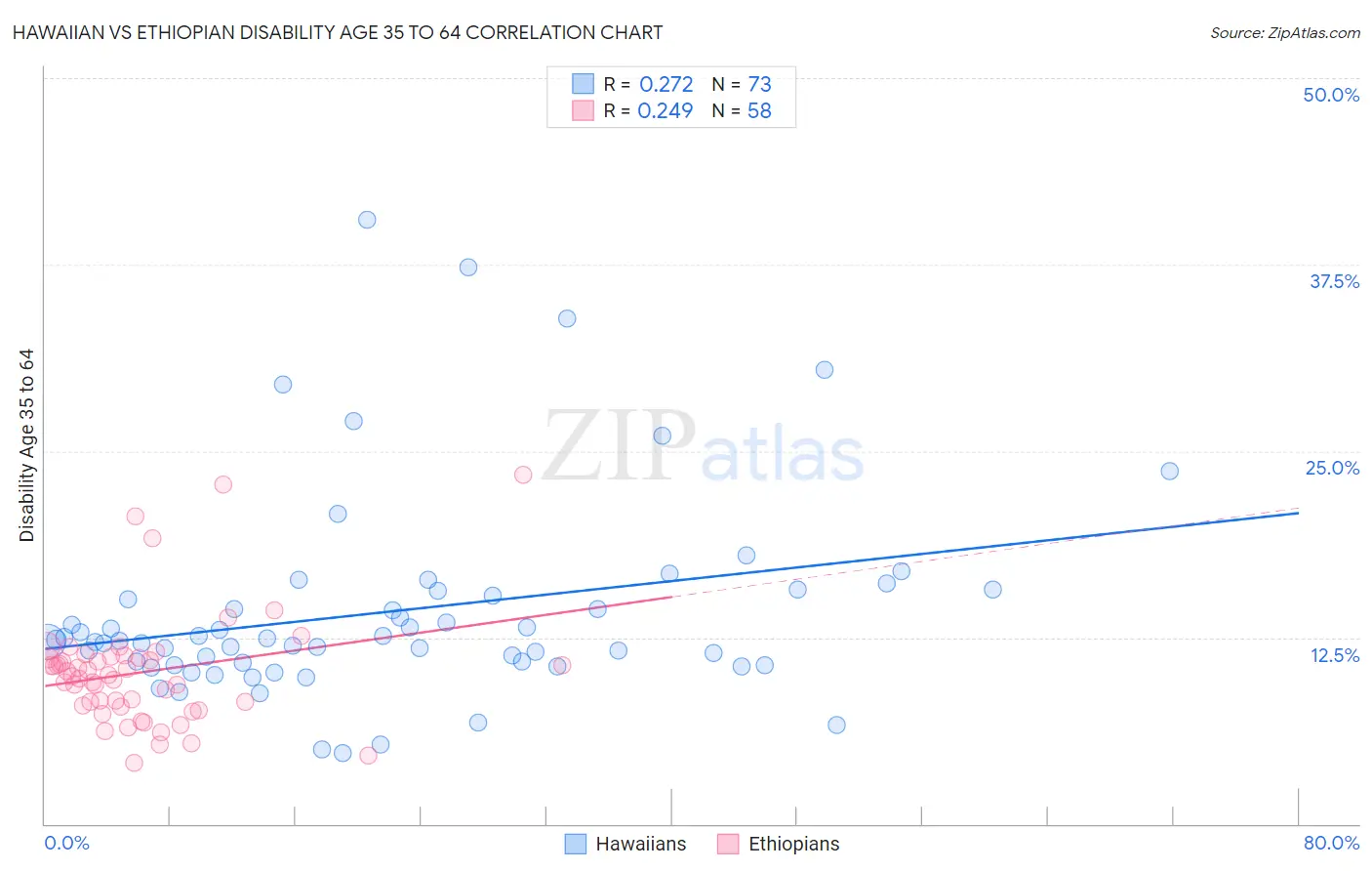 Hawaiian vs Ethiopian Disability Age 35 to 64