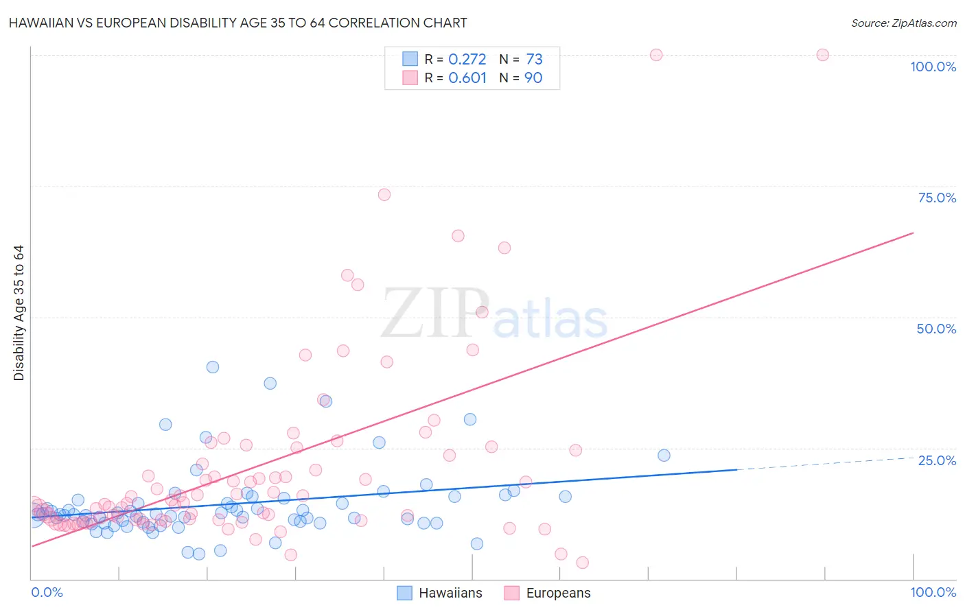 Hawaiian vs European Disability Age 35 to 64