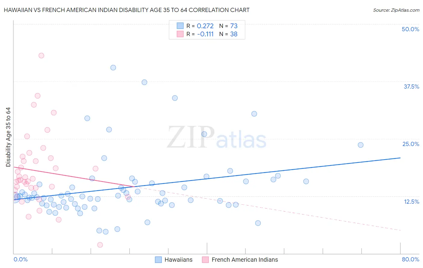 Hawaiian vs French American Indian Disability Age 35 to 64