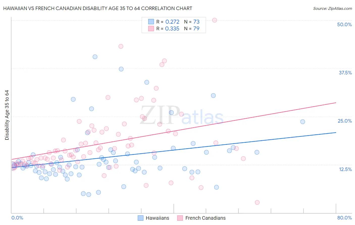 Hawaiian vs French Canadian Disability Age 35 to 64