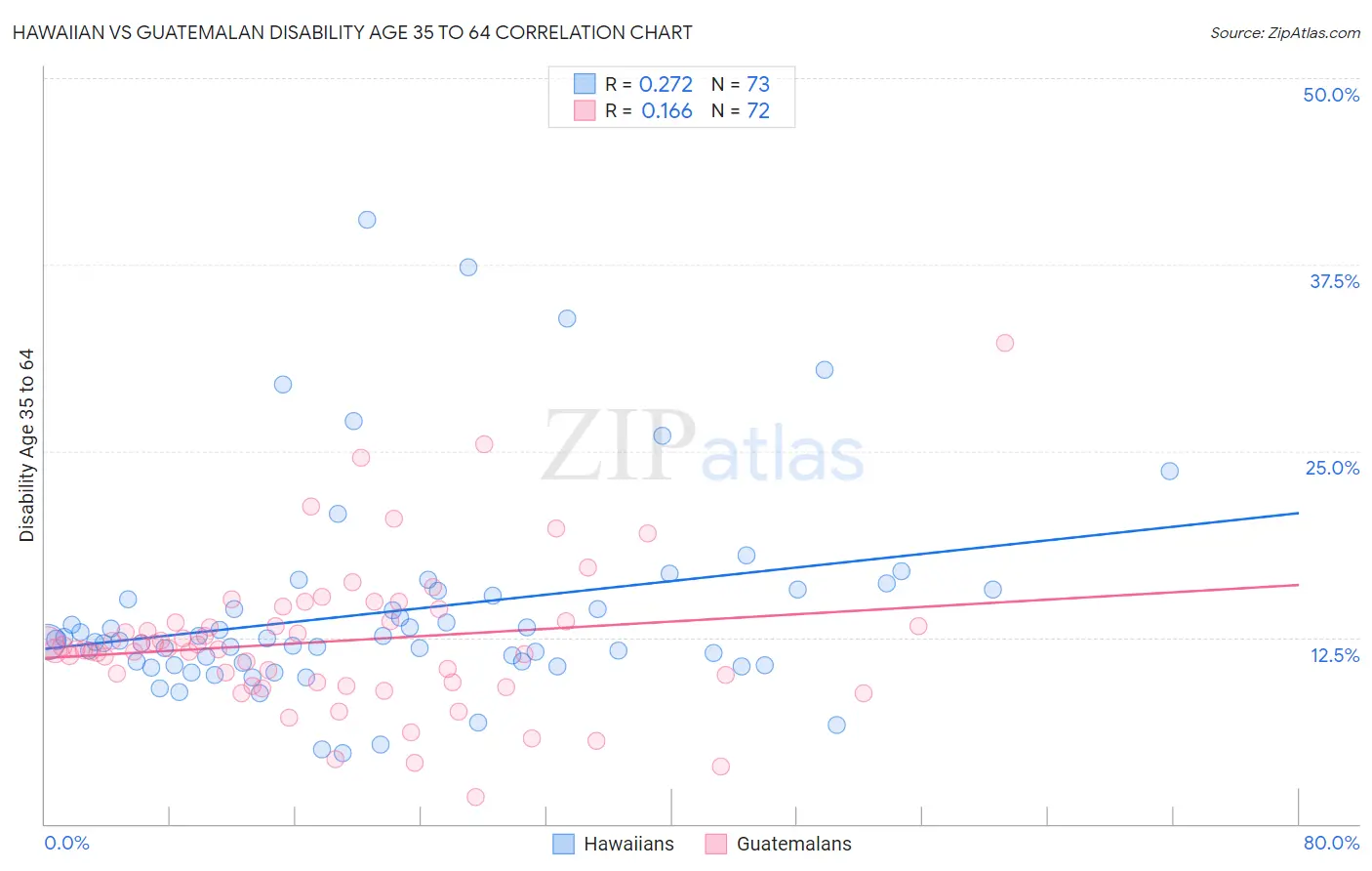 Hawaiian vs Guatemalan Disability Age 35 to 64