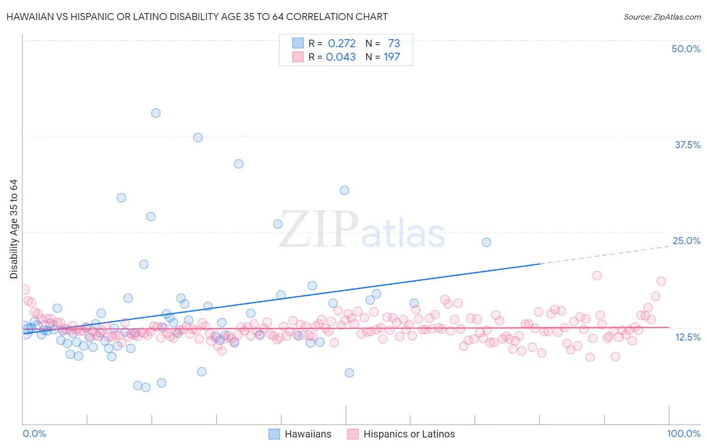 Hawaiian vs Hispanic or Latino Disability Age 35 to 64