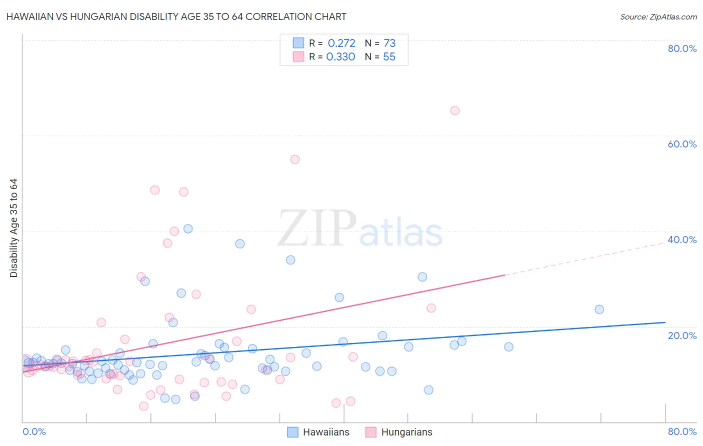 Hawaiian vs Hungarian Disability Age 35 to 64