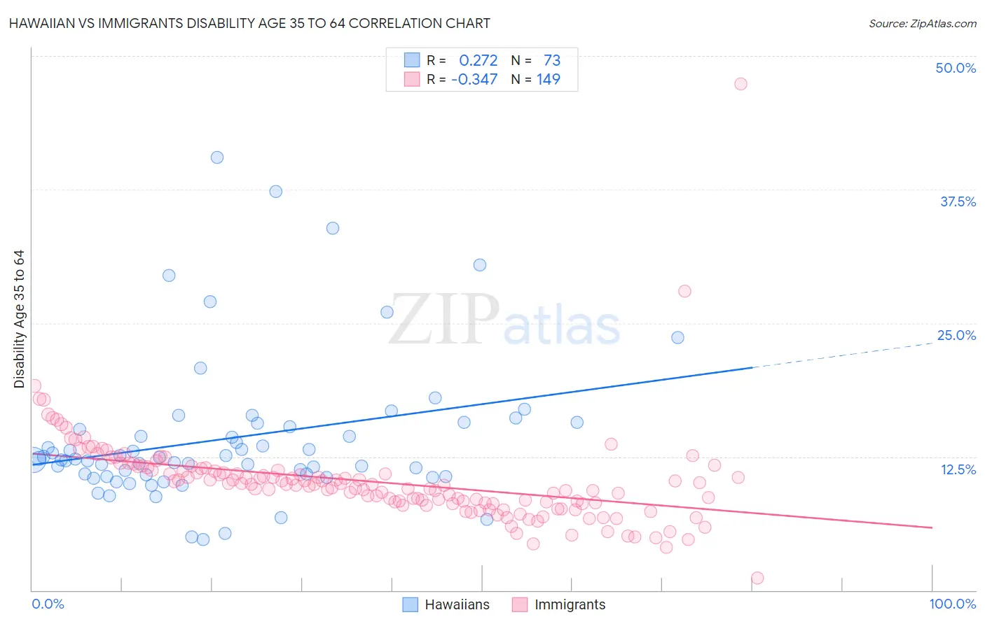 Hawaiian vs Immigrants Disability Age 35 to 64
