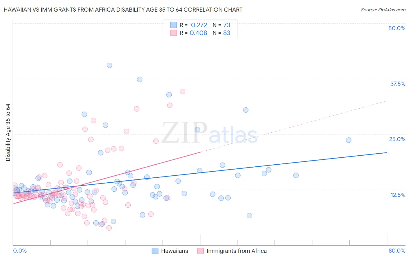 Hawaiian vs Immigrants from Africa Disability Age 35 to 64