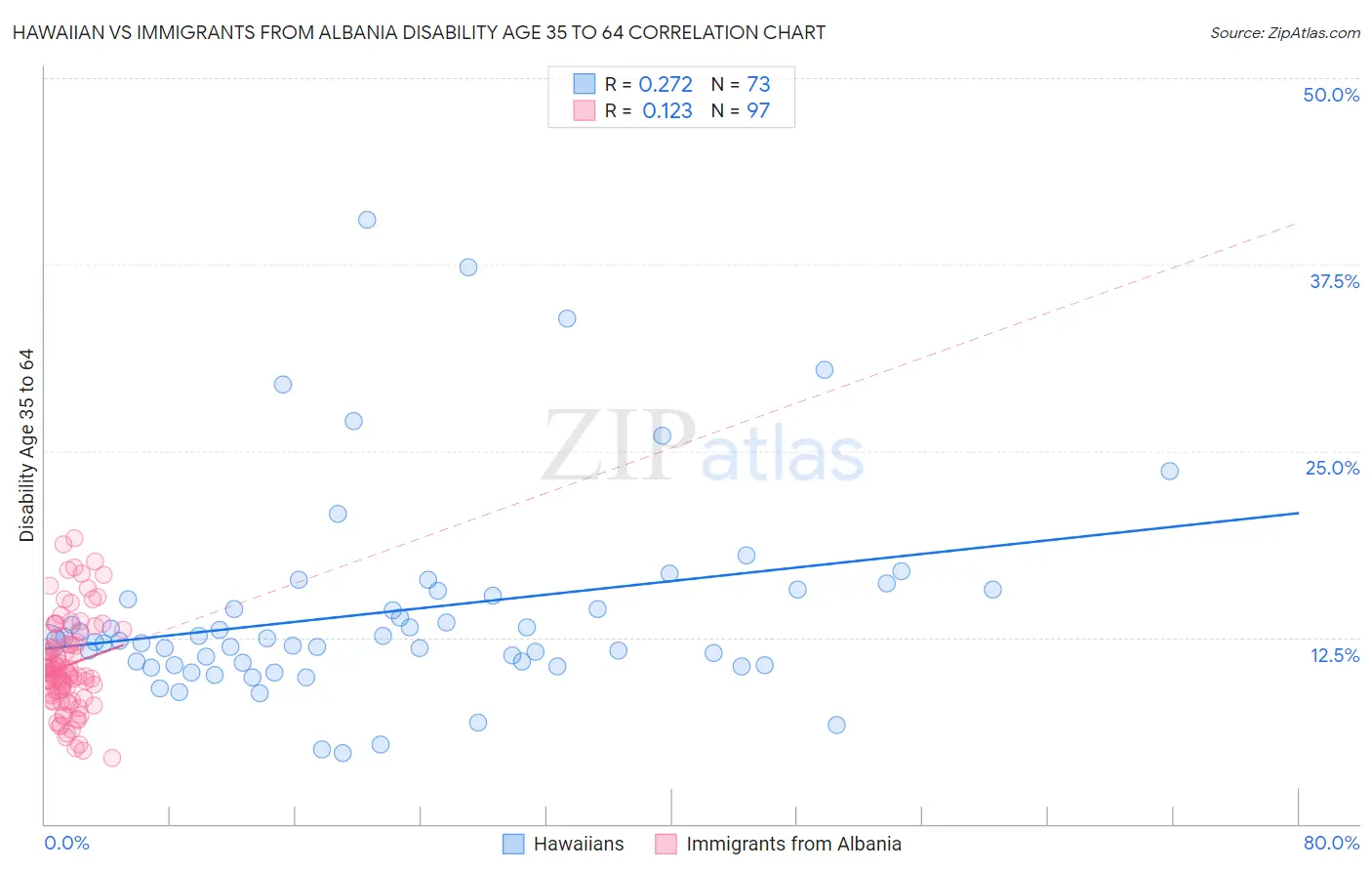 Hawaiian vs Immigrants from Albania Disability Age 35 to 64
