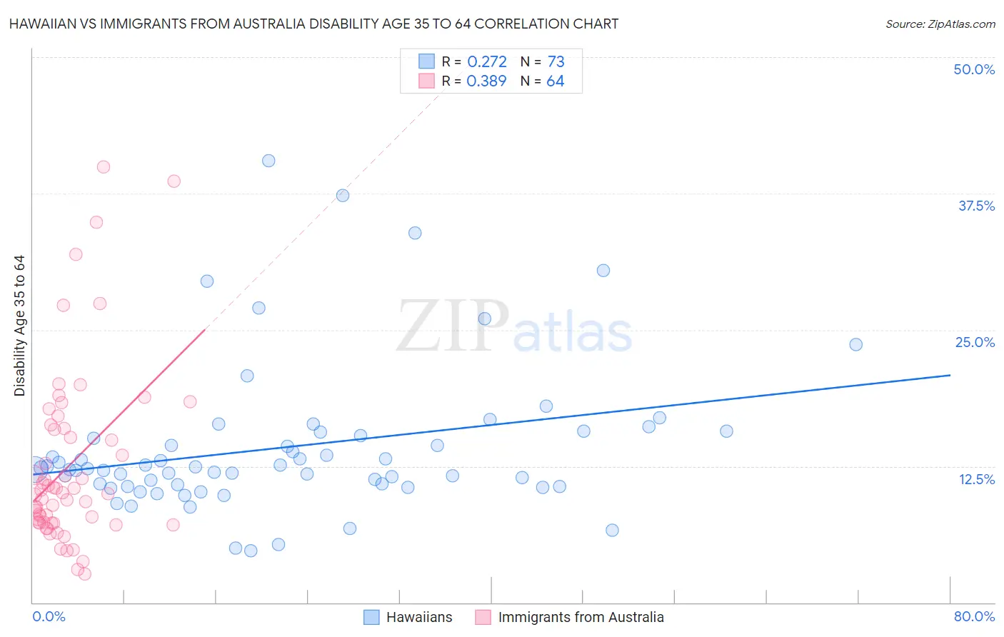 Hawaiian vs Immigrants from Australia Disability Age 35 to 64