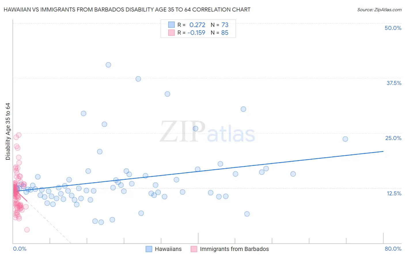 Hawaiian vs Immigrants from Barbados Disability Age 35 to 64