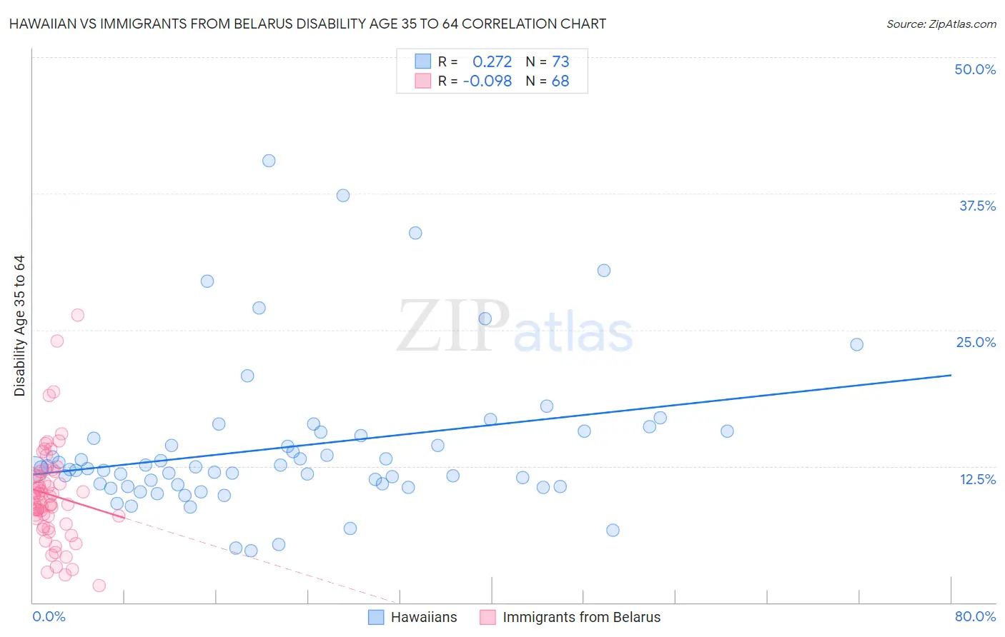 Hawaiian vs Immigrants from Belarus Disability Age 35 to 64