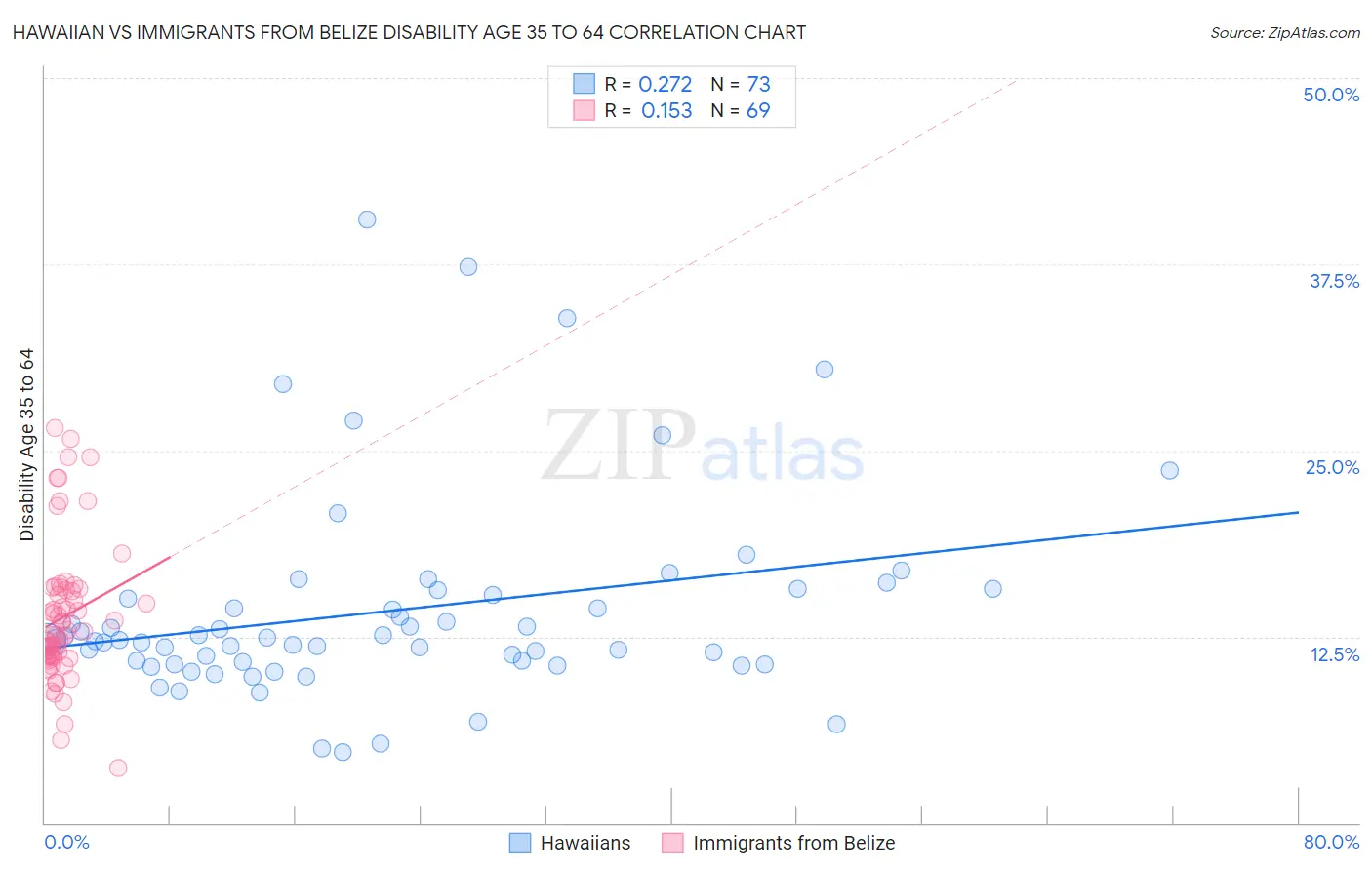 Hawaiian vs Immigrants from Belize Disability Age 35 to 64