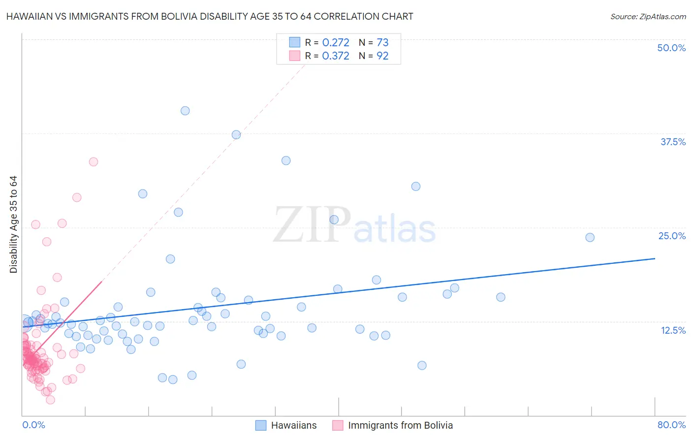 Hawaiian vs Immigrants from Bolivia Disability Age 35 to 64