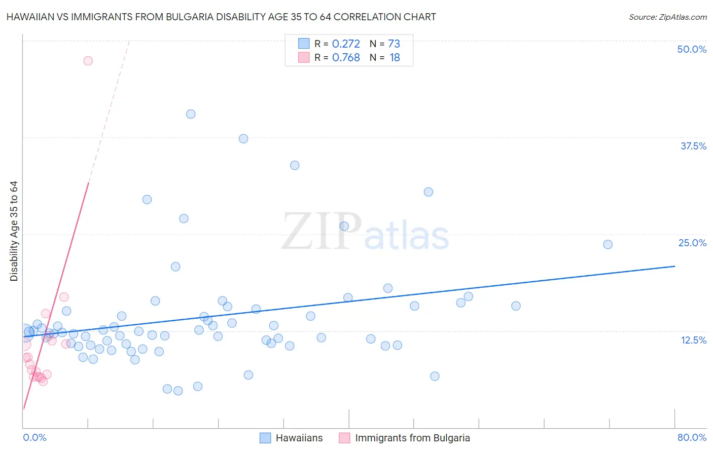 Hawaiian vs Immigrants from Bulgaria Disability Age 35 to 64