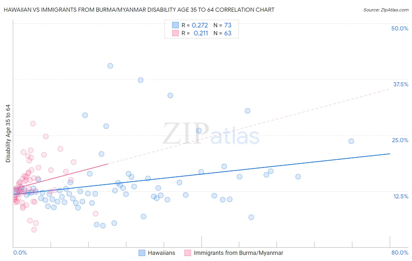 Hawaiian vs Immigrants from Burma/Myanmar Disability Age 35 to 64