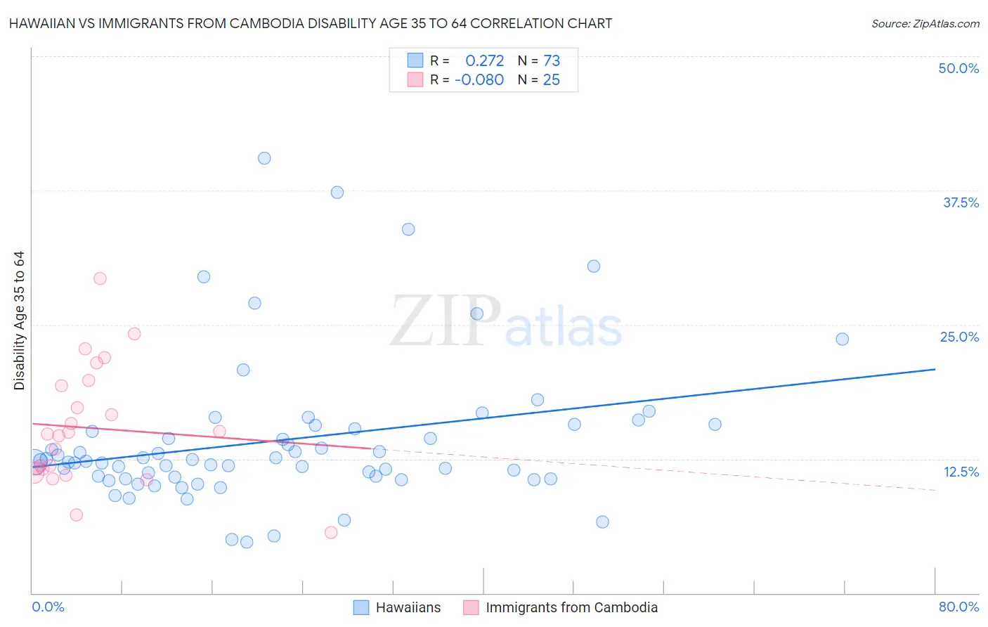 Hawaiian vs Immigrants from Cambodia Disability Age 35 to 64