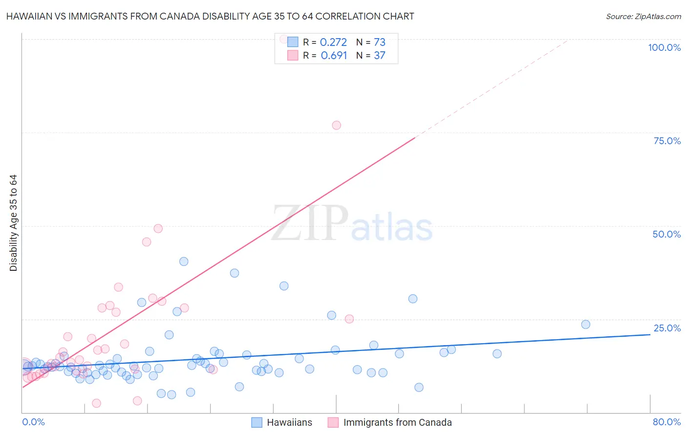 Hawaiian vs Immigrants from Canada Disability Age 35 to 64