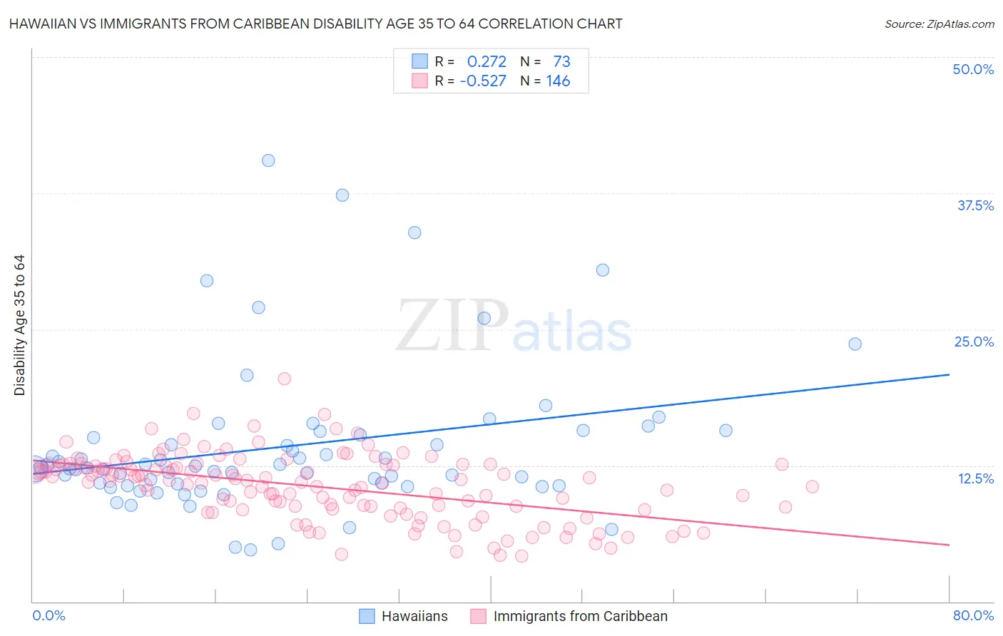 Hawaiian vs Immigrants from Caribbean Disability Age 35 to 64