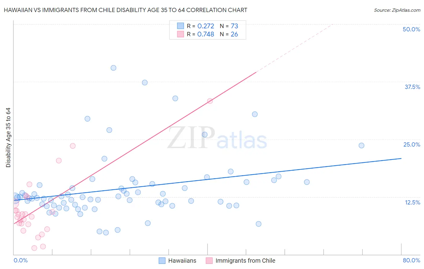 Hawaiian vs Immigrants from Chile Disability Age 35 to 64