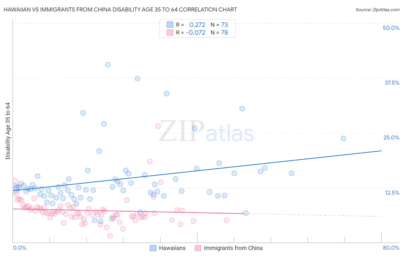 Hawaiian vs Immigrants from China Disability Age 35 to 64