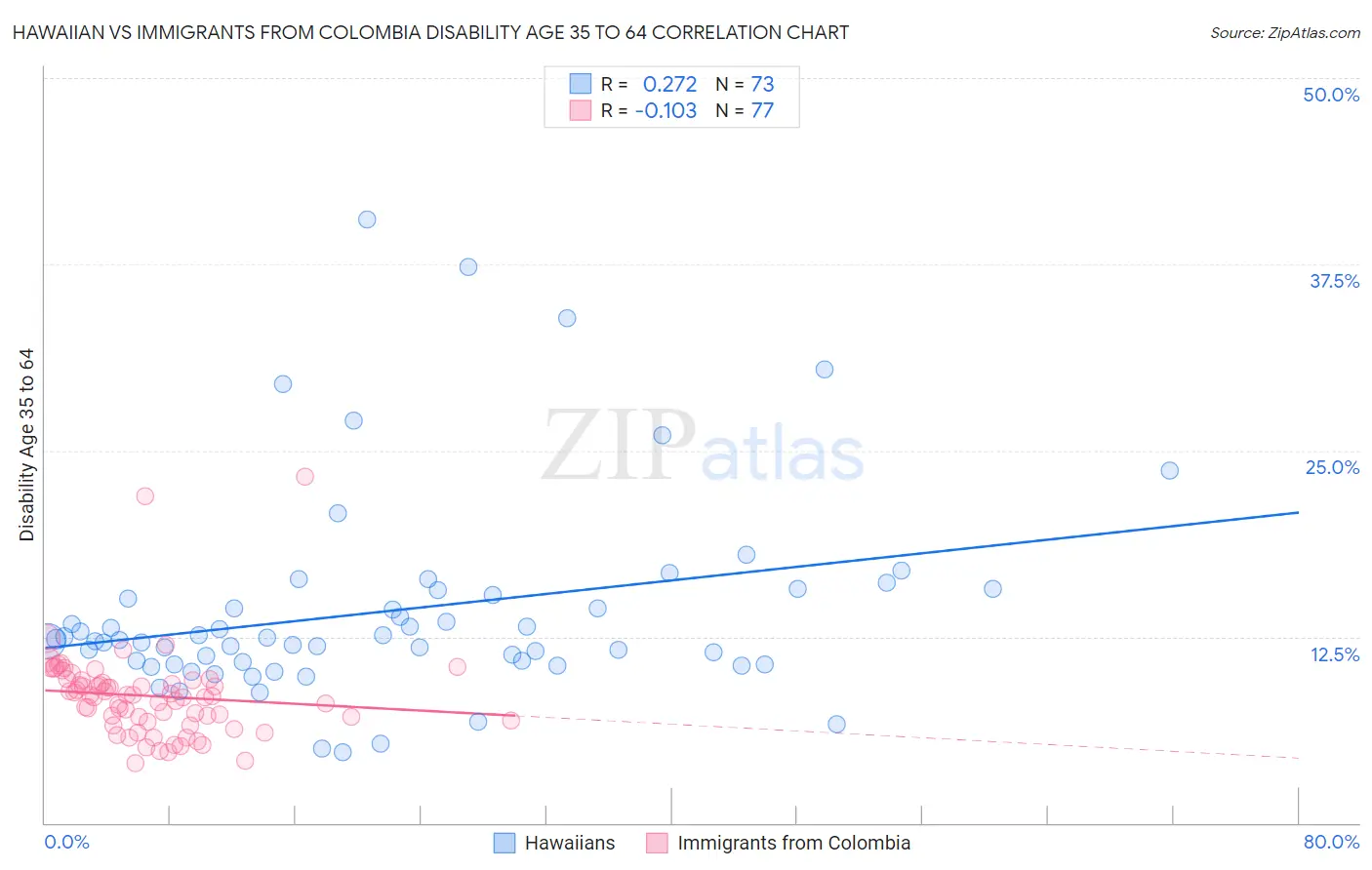 Hawaiian vs Immigrants from Colombia Disability Age 35 to 64