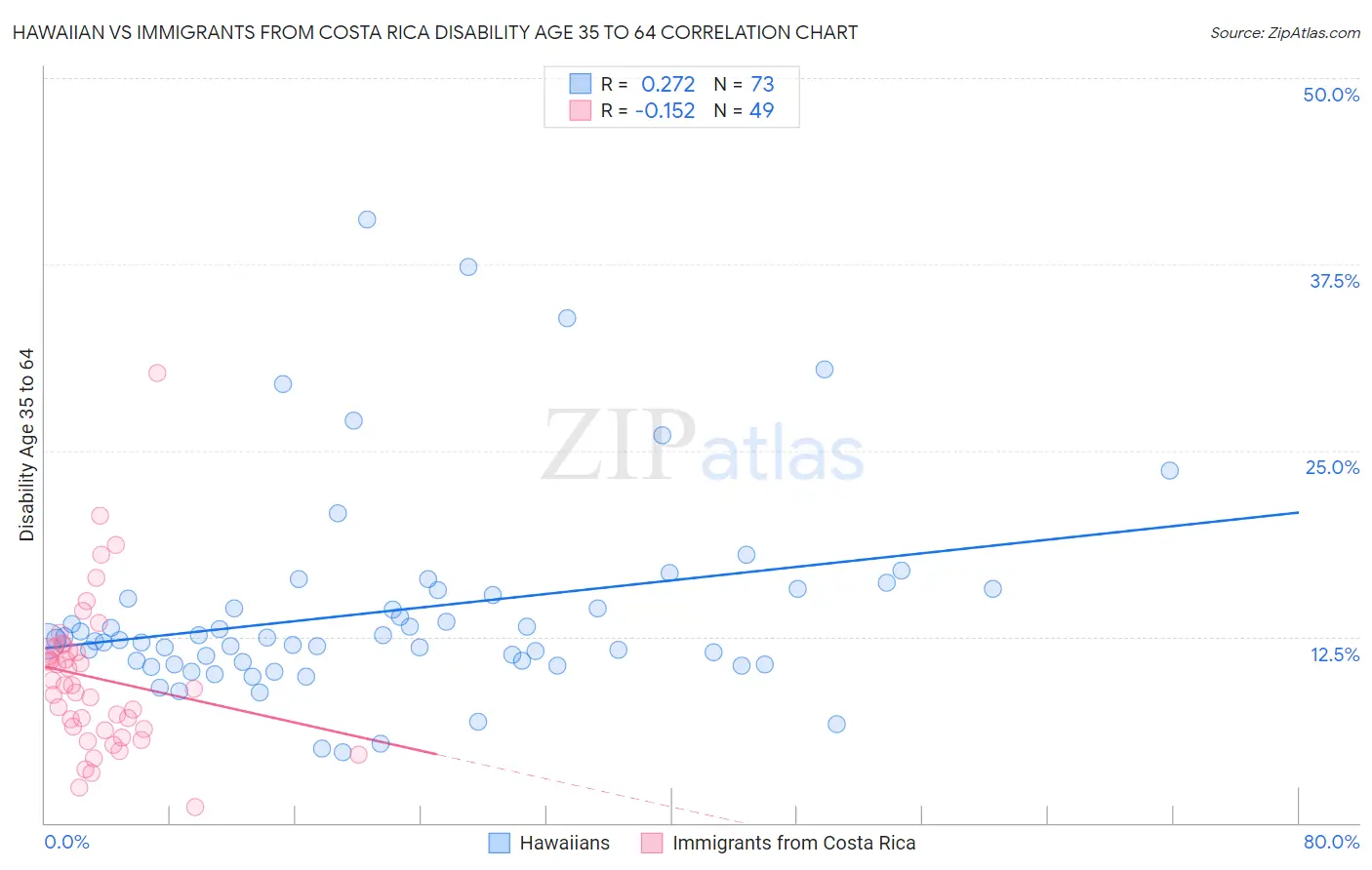 Hawaiian vs Immigrants from Costa Rica Disability Age 35 to 64