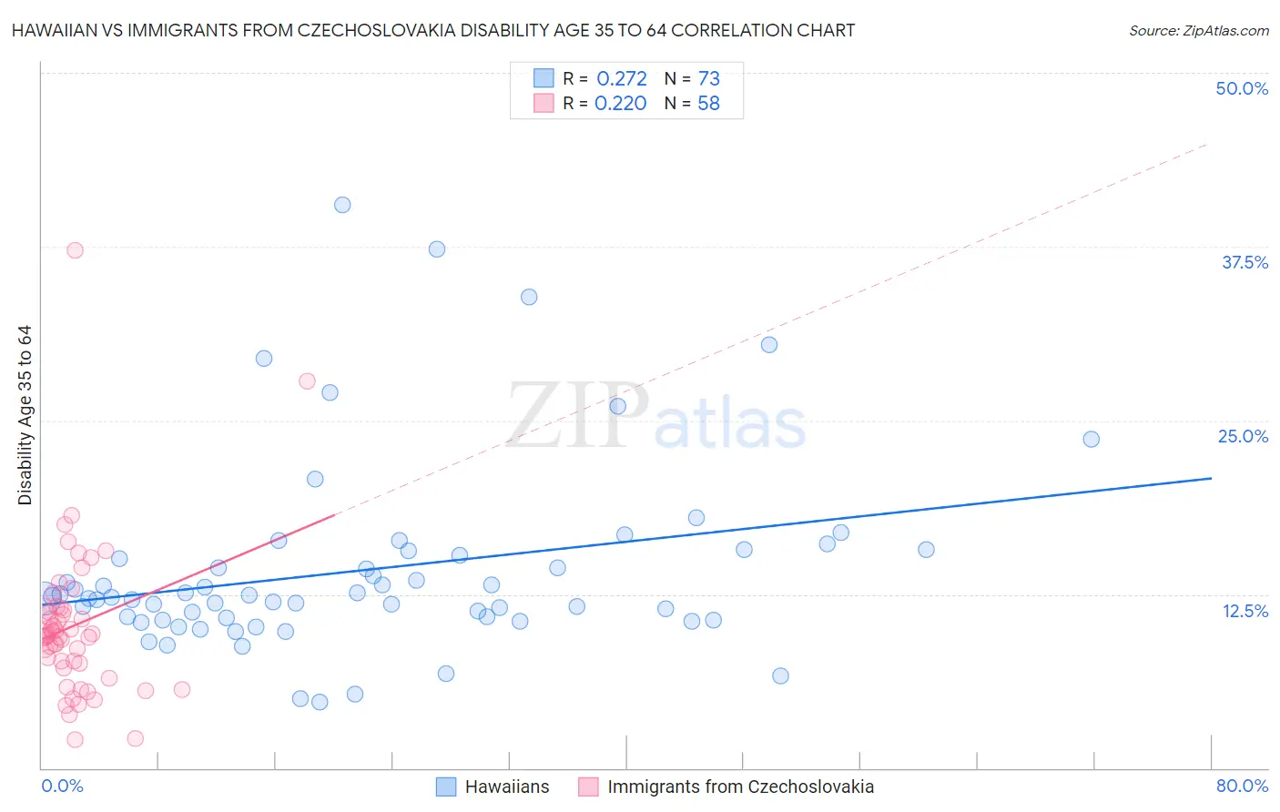 Hawaiian vs Immigrants from Czechoslovakia Disability Age 35 to 64