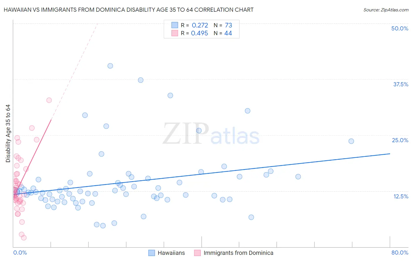 Hawaiian vs Immigrants from Dominica Disability Age 35 to 64