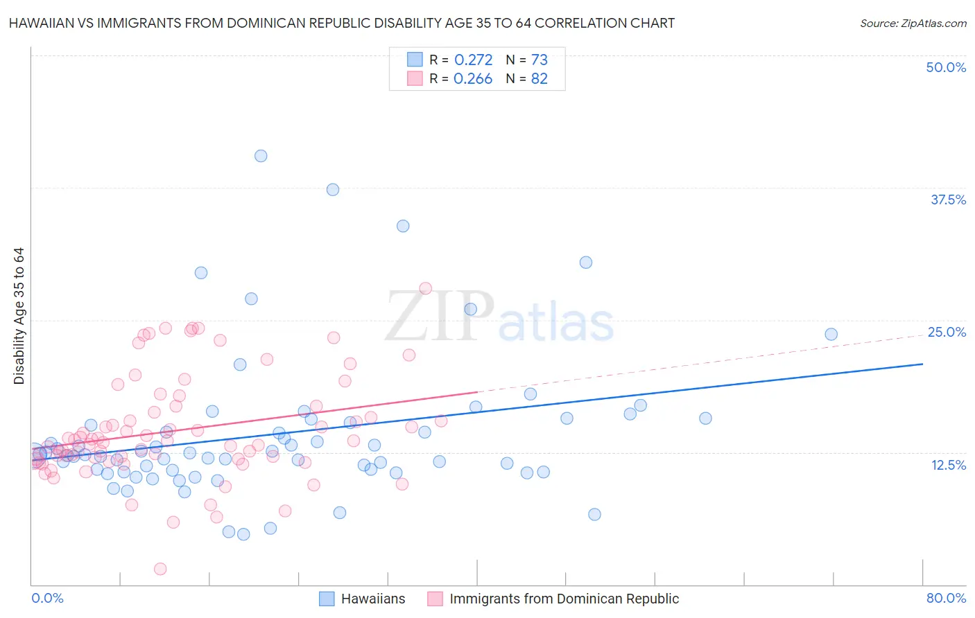 Hawaiian vs Immigrants from Dominican Republic Disability Age 35 to 64